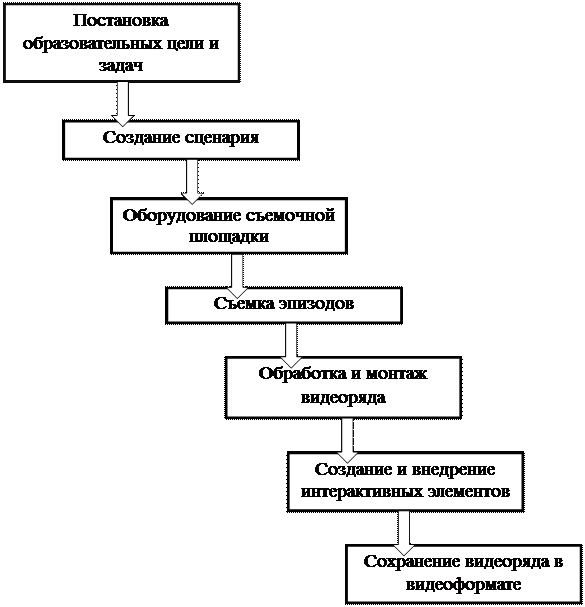 Технологическая карта этап постановки проблемы