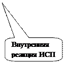 Скругленная прямоугольная выноска: Внутренняя реакция ИСП