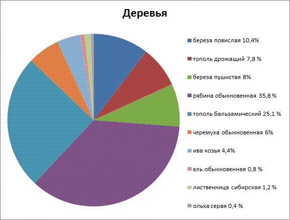 На диаграмме представлена информация по некоторым видам растений беловежской пущи