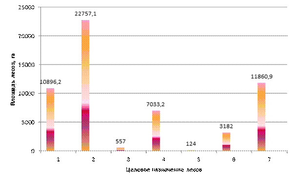 Пользуясь диаграммой на которой приведена информация о площади наибольших водохранилищ россии