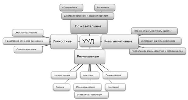 Интеллект карта по ууд