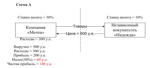 Примеры ценообразования по схеме двойного тарифа