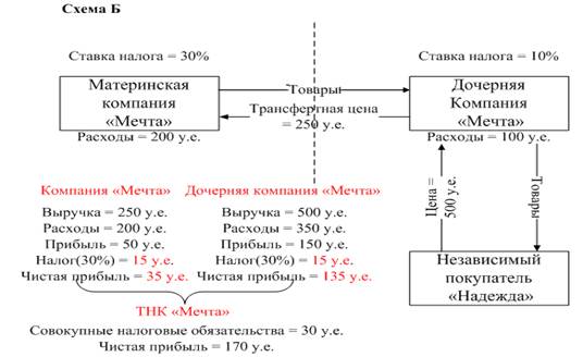 Примеры ценообразования по схеме двойного тарифа