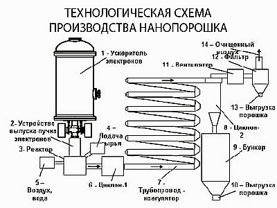 Технологическая схема получения титана