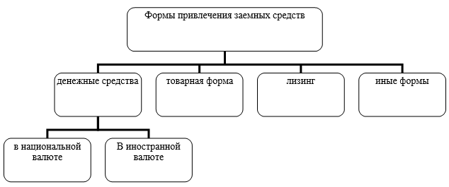 внутренние источники для формирования заемного капитала. классификация заемного капитала. классификация заемных обязательств. необходимость привлечения заемных средств. формы заемных средств.