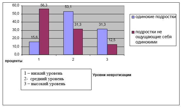 Сколько одиноких людей