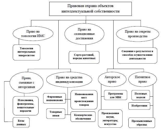 Правовая охрана интегральных микросхем