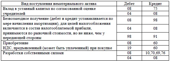 Покупную Стоимость Приобретенного Нематериального Актива Отражают Проводкой