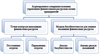 Построить схему оптимизации распределения инвестируемого ресурса