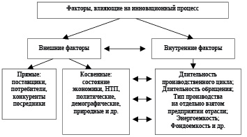 Опишите риски возникающие при осуществлении инновационного проекта