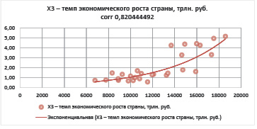 Определите темпы экономического роста в стране