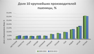 На столбиковой диаграмме показано производство пшеницы в россии с 1995 по 2001