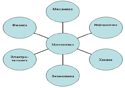 Связь ммр с другими науками схема