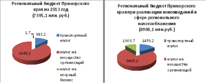 Самый большой объем финансирования из федерального бюджета приходится на региональный проект