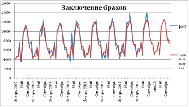 Сезонность москвы