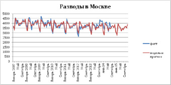 Сезонность москвы