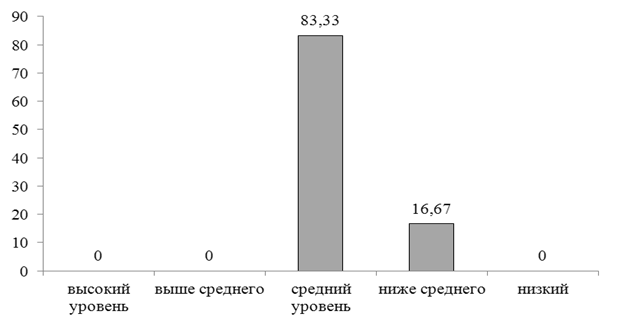 Методика изучение восприятия детьми графического изображения эмоций