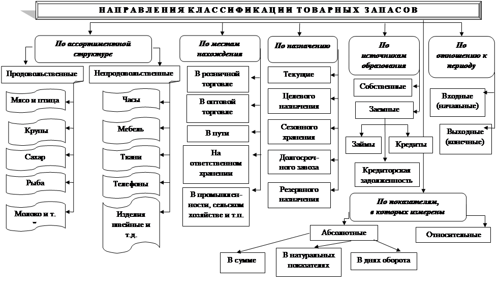 Схема классификации мебели