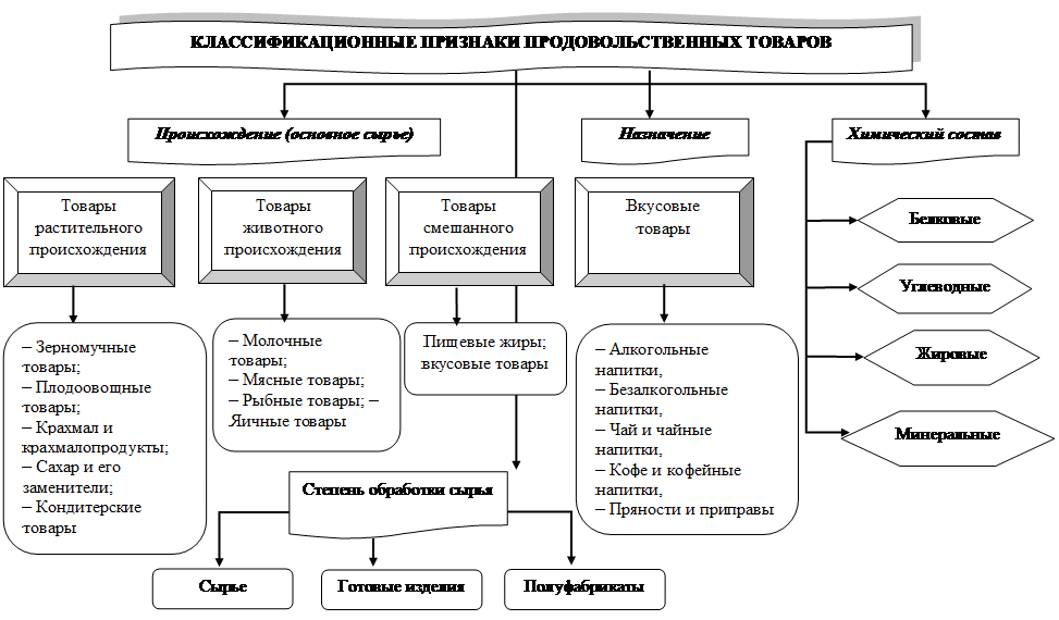 Вековые запасы схема. Товарные запасы схема. Классификация товарных запасов. Схема классификации товарных запасов. Товарные запасы их классификация.