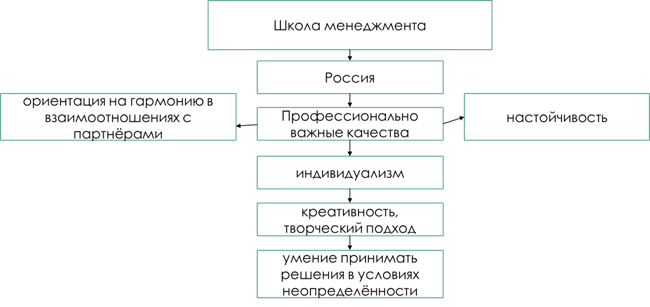 Модель используемая при определении содержания скоупа проекта