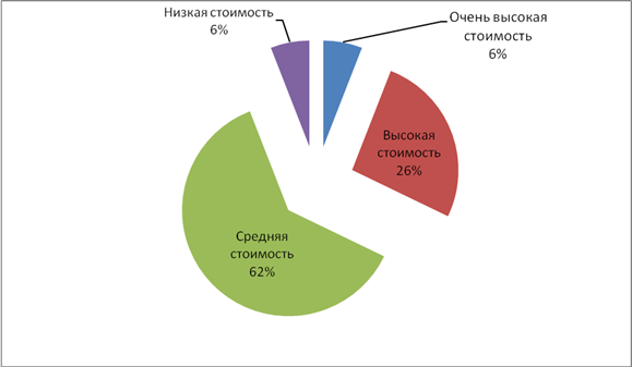 Ситуации на рынке услуг парикмахерскими. Ценовой сегмент салона красоты. Состав рынка парикмахерских услуг. Рыночные структуры для салона красоты. Конкурентоспособность салона красоты.