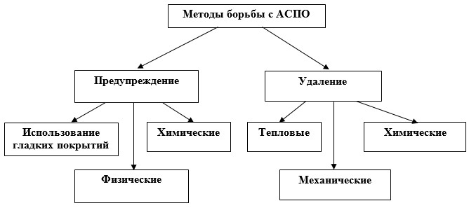 Методы борьбы с аспо презентация