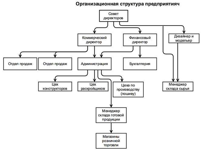 Структура отдела продаж схема