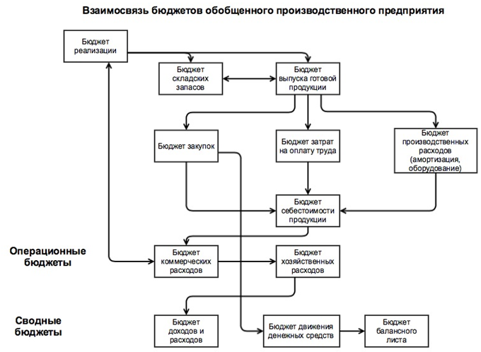 Управление бюджетом