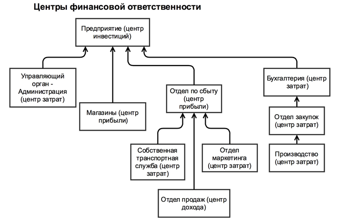 Центры ответственности доходов. Центры финансовой ответственности на предприятии. Схема центров финансовой ответственности. Взаимодействия центров финансовой ответственности на предприятии.. Типы центров финансовой ответственности.