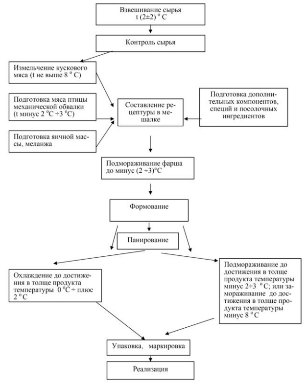 Схема производства мясных полуфабрикатов