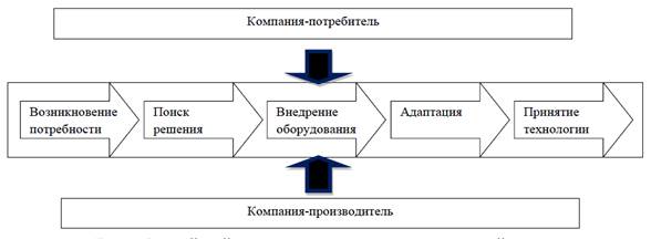 Стадии относящиеся к технологическому этапу разработки проекта