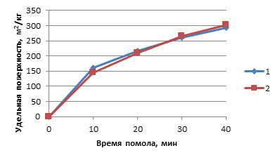 Кривая 1 показанная на рисунке отражает