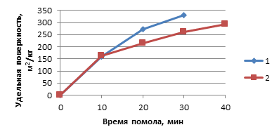 На диаграмме растяжения кривая 1 относится к