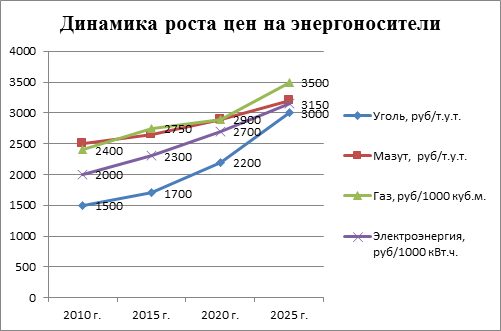 Синтаксический анализ потенциал энергетических ресурсов