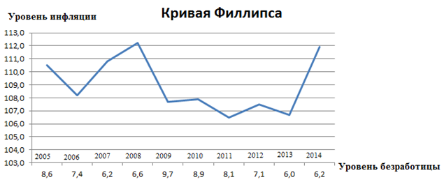 Темп роста уровня безработицы. Темп роста уровня безработицы