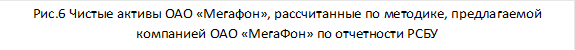 Рис.6 Чистые активы ОАО «Мегафон», рассчитанные по методике, предлагаемой компанией ОАО «МегаФон» по отчетности РСБУ