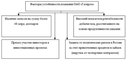 факторы устойчивости газпром.png