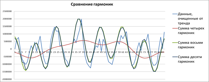 Прогнозирование изменений в проекте