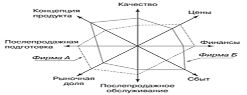 На рисунке продемонстрирована схема зависимости степени благоприятности действия фактора на живые