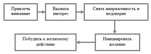 Продвижение турпродукта схема