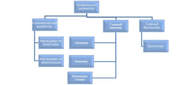 Организационная диаграмма