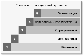 Уровень зрелости группы. Уровень зрелость по CMMI. Уровни зрелости предприятия. Модель зрелости процессов CMMI. Уровни зрелости управления.