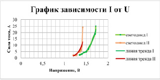 Какой из графиков представленных на рисунке соответствует вольт амперной характеристики