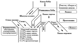 Технологическая схема первичной переработки какао бобов включает