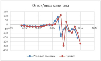 Построить прогноз на 2019 год используя линейную модель с выводом уравнения на диаграмму