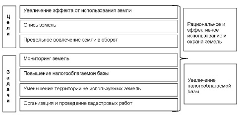 Составление плана мероприятий рационального использования земель