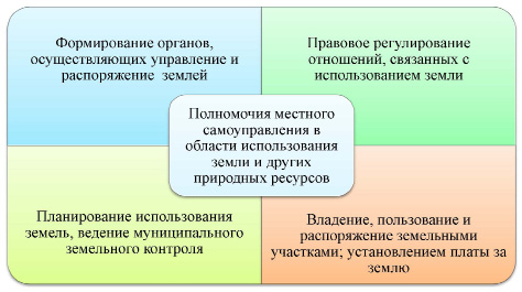 Управление землепользованием презентация