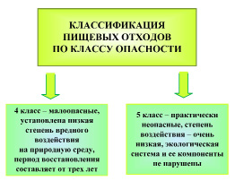 Что является опасным пищевым отходом