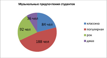 Диаграмма музыкальных жанров