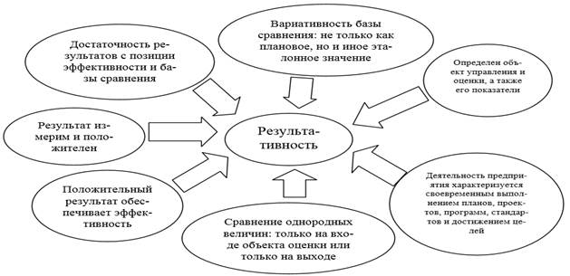 Результативность проекта предполагает что